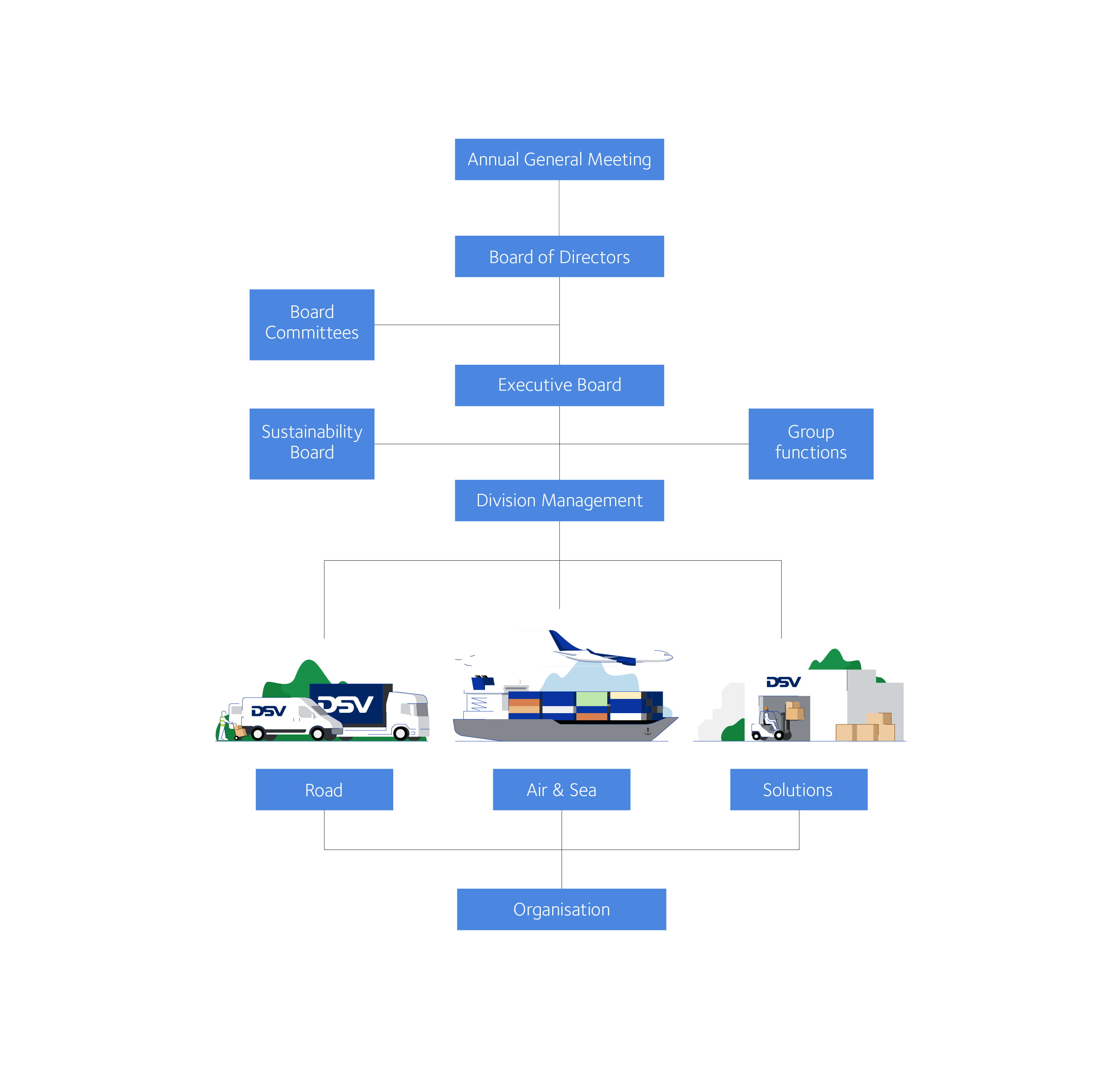 Governance model